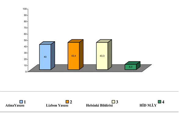 Grafik 4. 1: Uluslararası bildirgeler hakkında fikri olmayan HİD üyelerinin yüzdelik grafiği