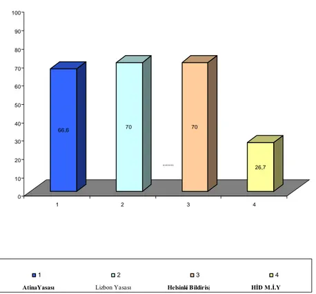 Grafik 2. 2: Ülkemizdeki en iyi 100 şirkette çalışan halkla ilişkiler uzmanlarından uluslararası  bildirgeler hakkında fikri olmayanların yüzdelik grafiği 