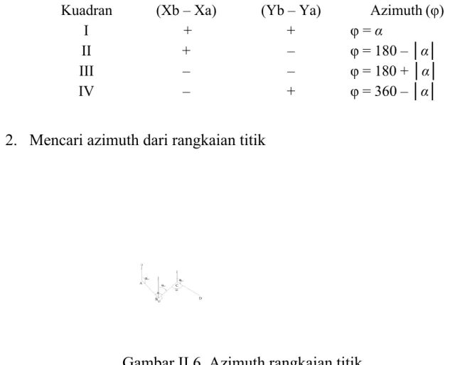 Tabel II.1. Kuadran Azimuth