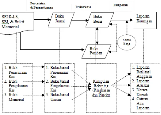 Gambar 2.1 Proses Akuntansi (Abdul Halim, 2007:52) 