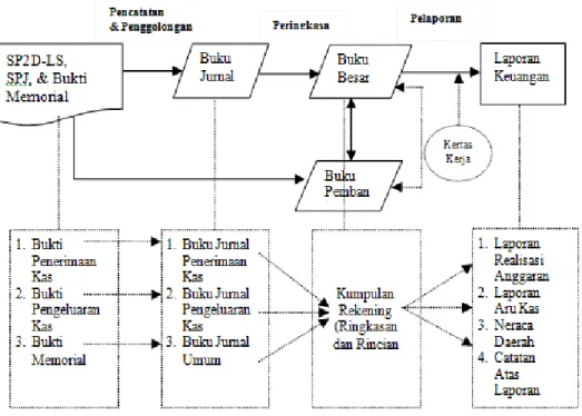 Gambar 2.1 Proses Akuntansi (Abdul Halim, 2007:52) 