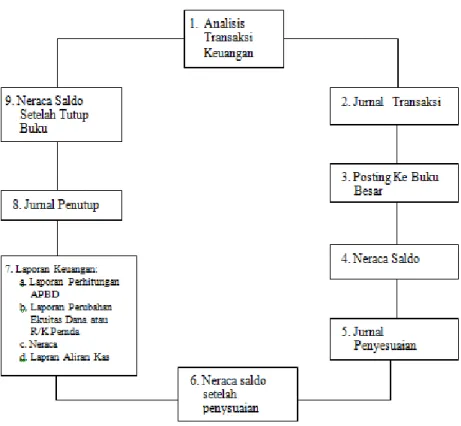Gambar 2.2 Siklus Akuntansi (Abdul Halim, 2007:54) 