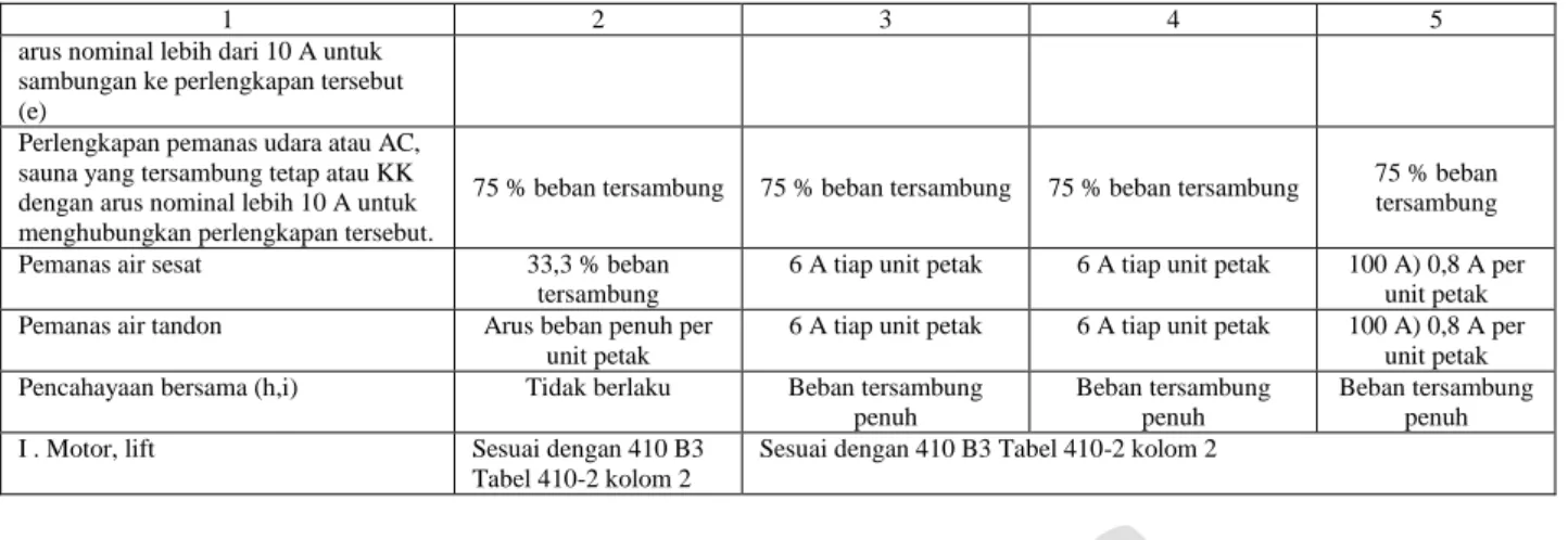 Tabel 410-2 kolom 2 