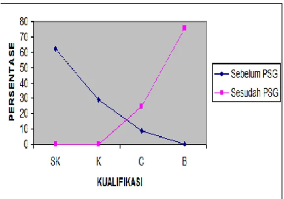 Gambar 1 Grafik Persentase  Kualifikasi Peningkatan Kualitas  Kompetensi Peserta Diklat SMK  Negeri I Singosari Malang melalui  Pelaksanaan PSG di   PT