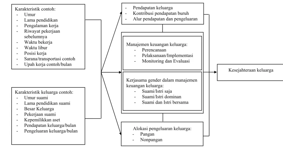 Gambar 2 Kerangka Pemikiran Manajemen Keuangan Keluarga dan Kesejahteraan Keluarga  Perempuan Buruh Pabrik di Kabupaten Bogor 