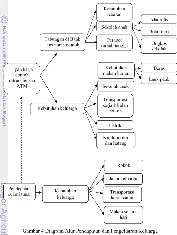 Gambar 4 Diagram Alur Pendapatan dan Pengeluaran Keluarga   Kasus 1 (Indepth Interview) 