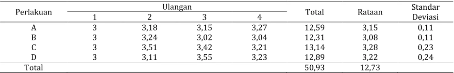Tabel 1. Jumlah kepadatan bakteri asam laktat medium budidaya ikan nila (sel/ml) pada setiap perlakuan selama 9  minggu pemeliharaan (Transformasi dalam log) 