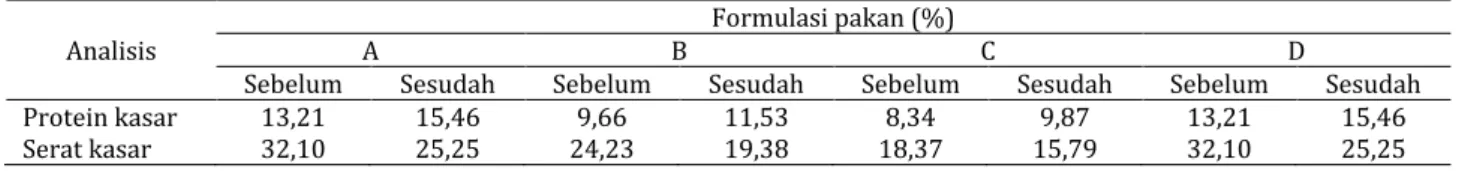 Tabel 5. Hasil analisis proksimat protein kasar dan serat kasar pada masing-masing formulasi pakan sebelum dan sesudah  fermentasi 