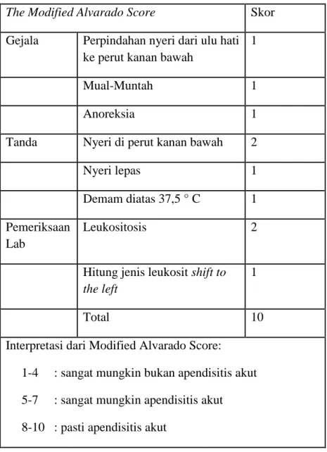 Tabel 2. The Modified Alvarado score 6
