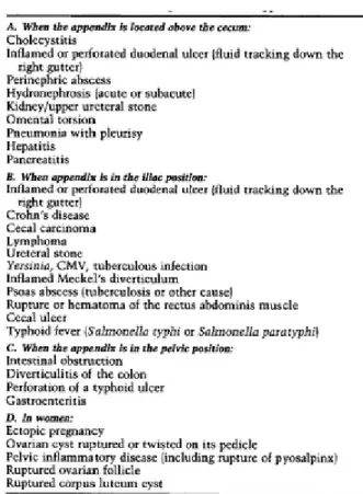 Tabel 3. Diagnosa banding pada Appendisitis 5