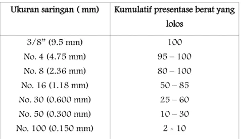 Tabel Gradasi agregat halus 