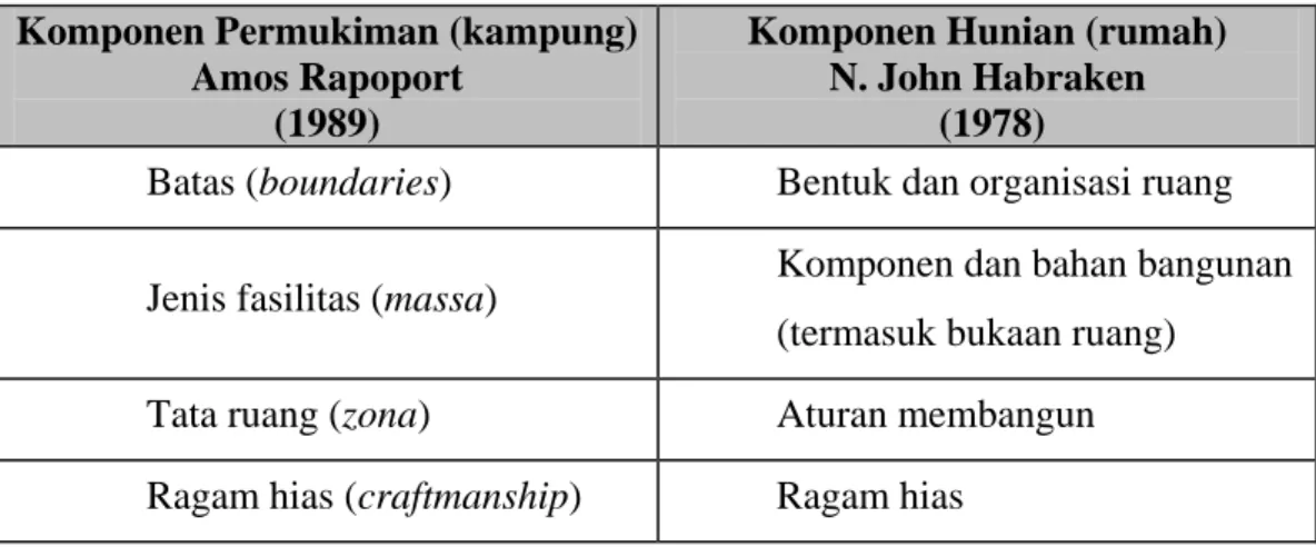 Tabel  I.1:    Klasifikasi Pola Kampung dan Rumah. ( Sumber: Rapoport dan Habraken). 