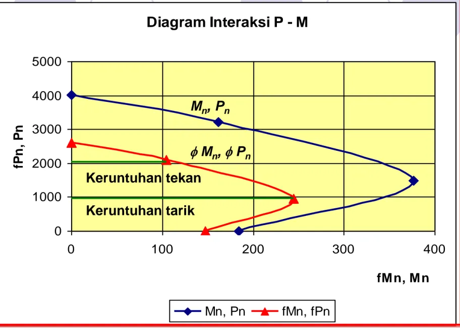 Diagram Interaksi P - M 010002000300040005000 0 100 200 300 400 fM n, M nfPn, Pn Mn, Pn fMn, fPnKeruntuhan tekan Keruntuhan tarik Mn, Pn f Mn, f Pn 