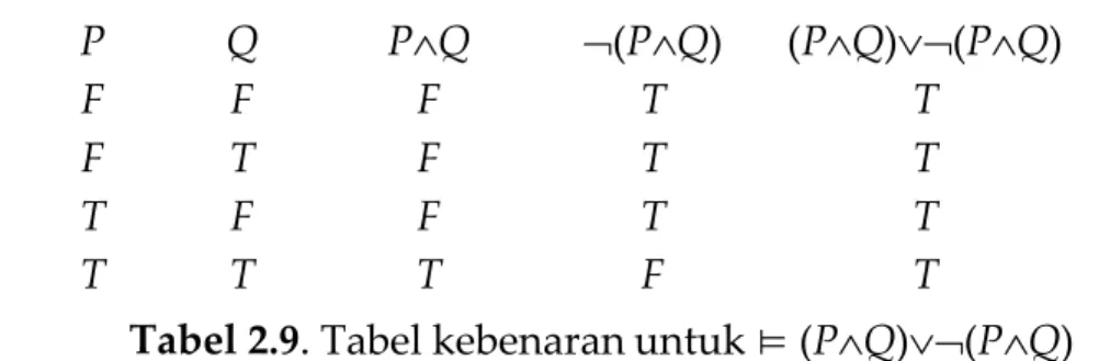 Tabel 2.8. Tabel kebenaran untuk P ∨¬ P