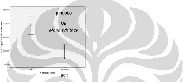 Grafik 1: Perbandingan IgG4 antifilaria ibu hamil antara penduduk asli dan pendatang  Untuk  melihat  korelasi  antara  status  IgG4  anti-filaria  ibu  dengan    status  kependudukan  digunakan uji chi-square dan didapatkan hasil dengan signifikansi 0,017