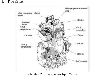 Gambar 2.5 Kompresor tipe Crank 