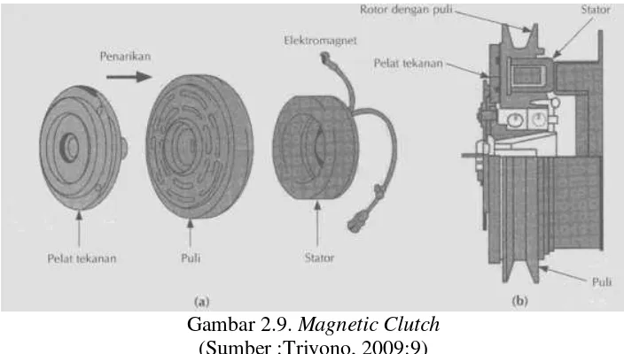 Gambar 2.9. Magnetic Clutch 