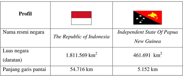 Tabel I.1. Profil negara RI dan PNG (CIA Factbook 2015) 