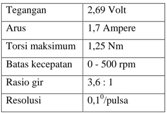 Tabel 1. Spesifikasi motor stepper  Tegangan  2,69 Volt  Arus  1,7 Ampere  Torsi maksimum  1,25 Nm  Batas kecepatan  0 - 500 rpm  Rasio gir  3,6 : 1  Resolusi  0,1 0 /pulsa 