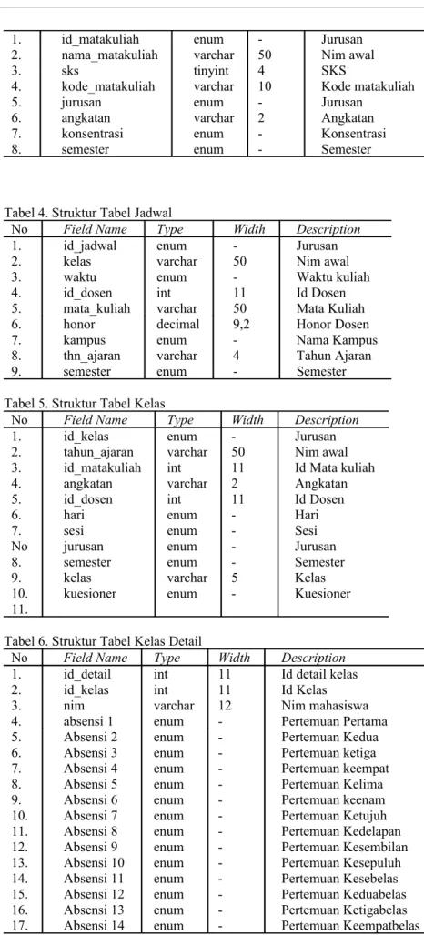 Tabel 4. Struktur Tabel Jadwal