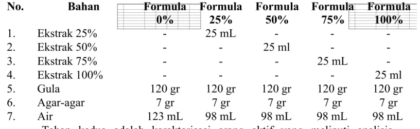 Tabel 1 : Formulasi permen herbal dari daun kemangi