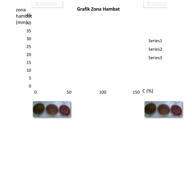 Gambar 1: hasil uji daya hambat