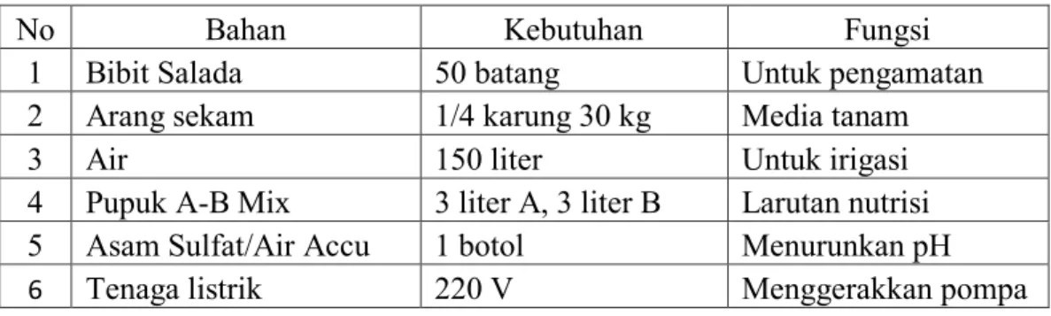 Tabel 5.Bahan yang dipakai, kebutuhan dan fungsinya dalam pengamatan Salada  Hijau dengan tingkat EC yang berbeda 