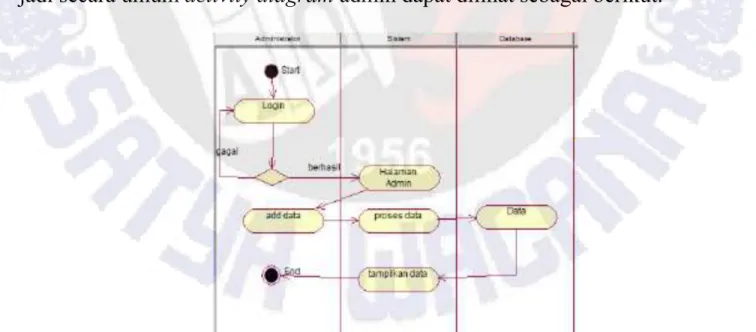 Gambar 5  Activity Diagram Administrator Tambah Objek 