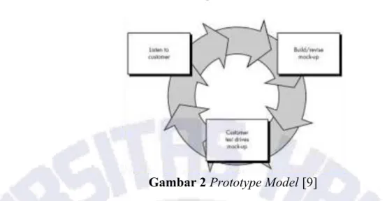Gambar 2  Prototype Model [9]
