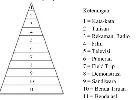 Gambar .. Kerucut Edgar Dale (Notoatmodjo, 2012).
