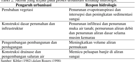Tabel 2. Akibat yang terjadi pada proses urbanisasi terhadap hidrologis. 