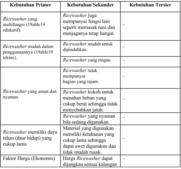 Tabel 3.4 Daftar Hierarki Kebutuhan