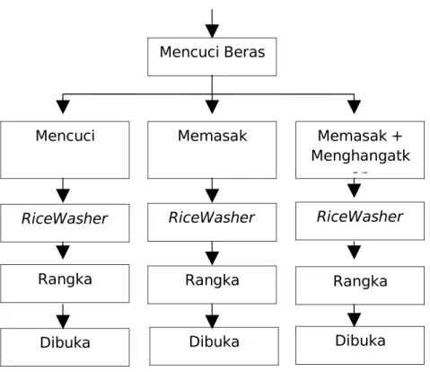 Gambar 4.1 Diagram pohon fungsi ricewasher 4.1  Membuat Blok Fungsi untuk fungsi umum produk 