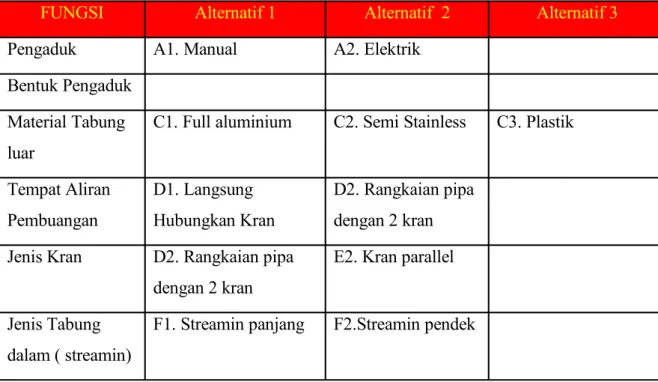 Tabel 6.1 Matriks Morfologi