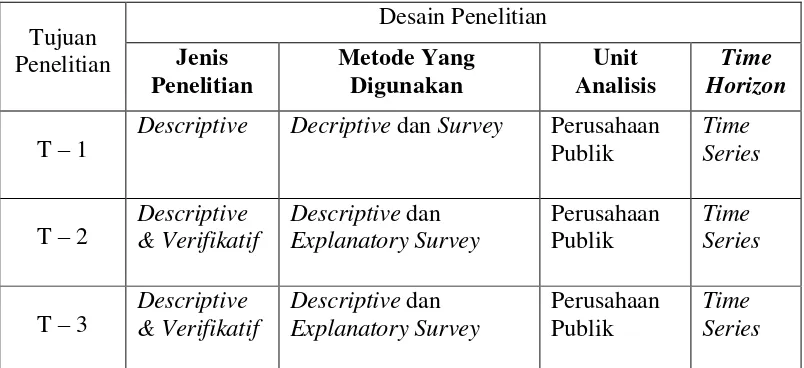 Tabel 3.1 Desain Penelitian 