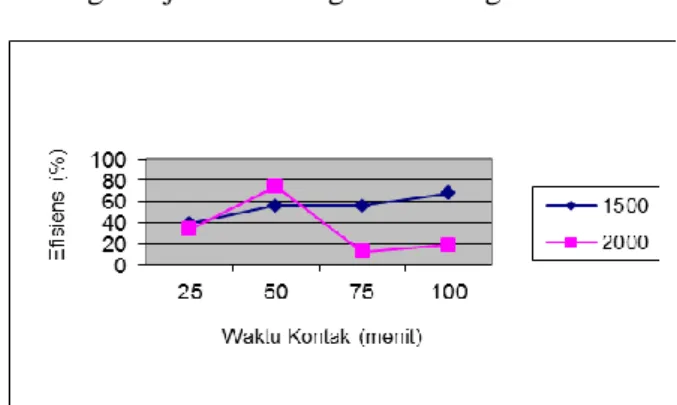 Gambar 2. Efisiensi Fe pada bak sedimentasi dengan  variasi  waktu  kontak  terhadap  variasi  dosis  tawas  (ppm) 