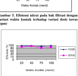 Gambar  6.  Efisiensi  nitrit  pada  bak  sedimenasi  dengan  variasi  waktu  kontak  terhadap  variasi  dosis tawas (ppm) 