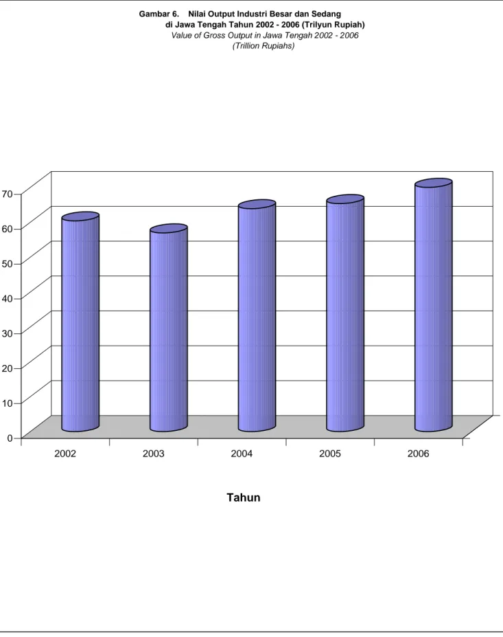 Gambar 6.    Nilai Output Industri Besar dan Sedang                       di Jawa Tengah Tahun 2002 - 2006 (Trilyun Rupiah)