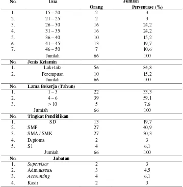 Tabel 1. Karakteristik Responden Penelitian pada PT. Maharani Prema Sakti 