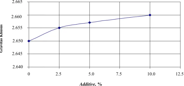 Gambar 2. Hubungan persentase additive (OSS+ESS) dengan nilai gravitas khusus 