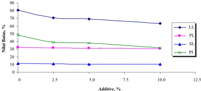 Gambar 3.  Perilaku persentase additive (OSS+ESS) terhadap batas konsistensi tanah. 