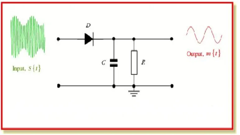 Gambar 2.6  Demodulasi Sinyal AM  2.1.3  Single Side Band (SSB)  