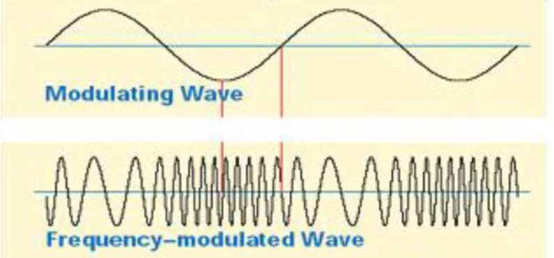Gambar 2.12 Sinyal termodulasi frekuensi  Persamaan gelombang yang bermodulasi FM adalah: 