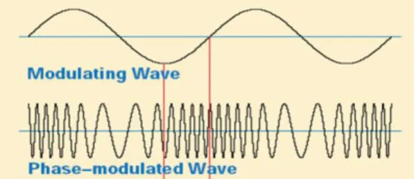 Gambar 2.14  Sinyal termodulasi phasa  Persamaan gelombang yang bermodulasi PM adalah: 
