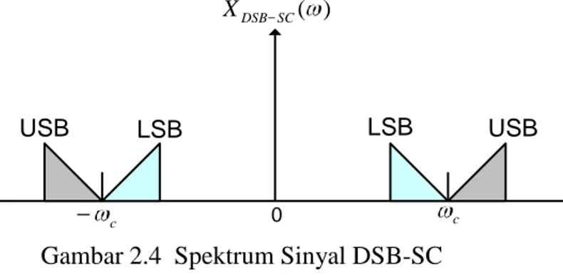 Gambar 2.4  Spektrum Sinyal DSB-SC 