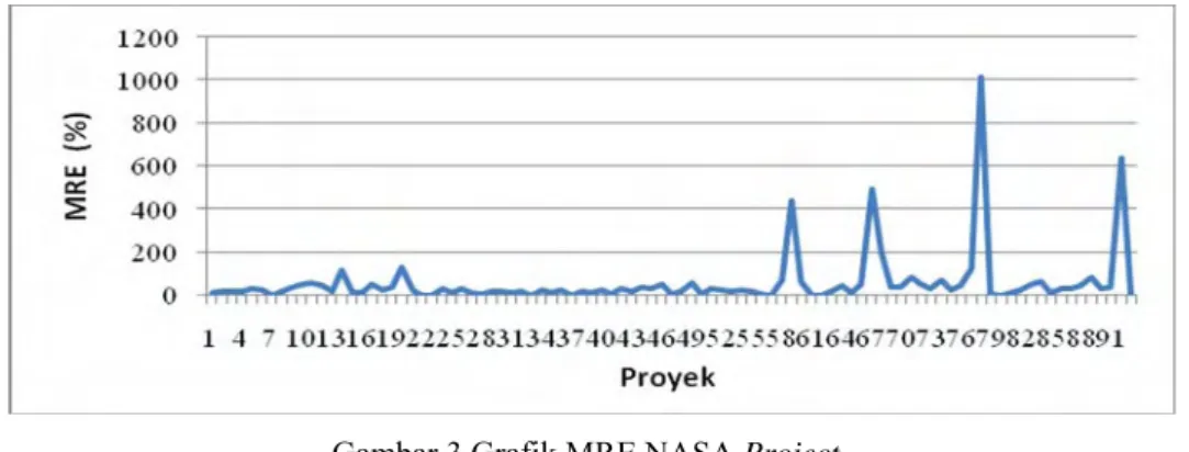 Gambar 3 Grafik MRE NASA Project. 