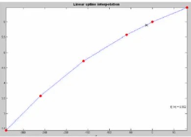 Gambar 1. Grafik interpolasi linear dengan Matlab
