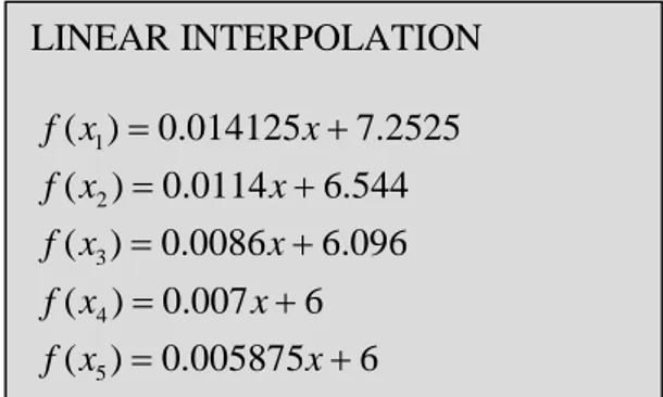 Gambar 2. Output persamaan interpolasi linear dengan Matlab 4.2 Interpolasi Spline