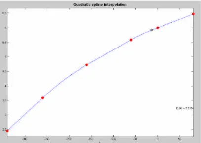 Grafik interpolasi kuadrat spline dengan Matlab