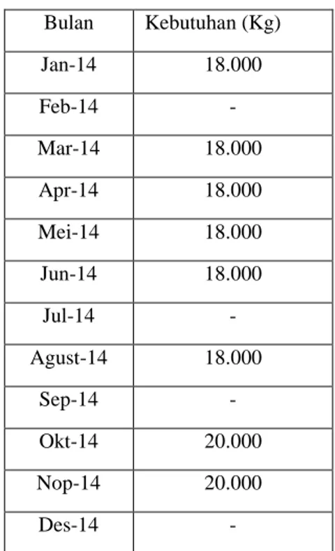 Tabel 1. Data Kebutuhan Bahan Baku Tri  Bulan   Kebutuhan (Kg)  Jan-14  18.000  Feb-14  -  Mar-14  18.000  Apr-14  18.000  Mei-14  18.000  Jun-14  18.000  Jul-14  -  Agust-14  18.000  Sep-14  -  Okt-14  20.000  Nop-14  20.000  Des-14  - 